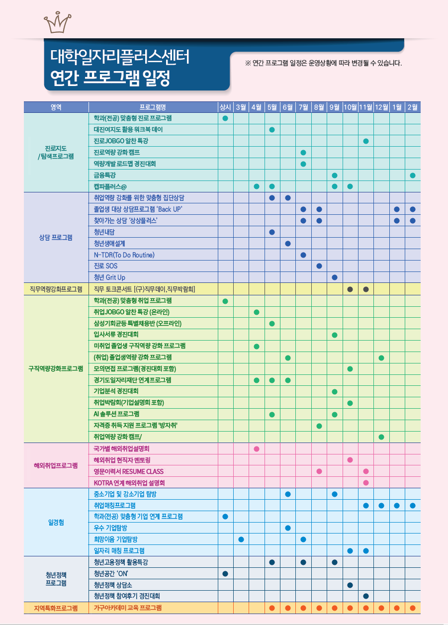 대학일자리플러스센터연간프로그램 일정 ※연간프로그램 일정은 운영상황에 따라 변경될 수 있습니다.영역  프로그램명 상시 3월 4월 5월 6월 7월 8월 9월 10월 11월 12월 1월 2월/진로지도/탐색프로그램:학과(전공) 맞춤형 진로 프로그램 대진여지도 활용 워크북 데이 진로JOBGO 알찬 특강 진로역량 강화 캠프 역량개발 로드맵 경진대회 금융특강 캡파플러스/상담 프로그램:취업역량 강화를 위한 맞춤형 집단상담 졸업생 대상 상담프로그램 'Back UP' 찾아가는 상담 '상상플러스' 청년내담 청년생애설계 N-TDR(To Do Routine) 진로 SOS 청년 Grit Up/직무역량강화프로그램:직무토크콘서트 [(구)직무데이,직무박람회]/구직역량강화프로그램:학과(전공) 맞춤형 취업 프로그램 취업JOBGO 알찬 특강 (온라인) 삼성기회균등 특별채용반 (오프라인) 입사서류 경진대회 미취업 졸업생 구직역량 강화 프로그램 (취업) 졸업생역량 강화 프로그램 모의면접 프로그램(경진대회 포함) 경기도일자리재단 연계프로그램  기업분석 경진대회 취업박람회(기업설명회 포함) AI 솔루션 프로그램 자격증 취득 지원 프로그램 '방자취' 취업역량 강화 캠프/해외취업프로그램:국가별 해외취업설명회 해외취업 현직자 멘토링 영문이력서 RESUME CLASS KOTRA 연계 해외취업 설명회/일경험:중소기업 및 강소기업 탐방 취업매칭프로그램 학과(전공) 맞춤형 기업 연계 프로그램 우수 기업탐방 희망이음 기업탐방 일자리 매칭 프로그램 청년정책프로그램:청년고용정책 활용특강 청년공간 'ON' 청년정책 상담소 청년정책 참여후기 경진대회 지역특화프로그램:가구아카데미 교육 프로그램